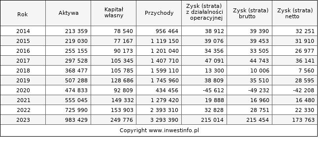 Jednostkowe wyniki roczne RAINBOW (w tys. zł.)