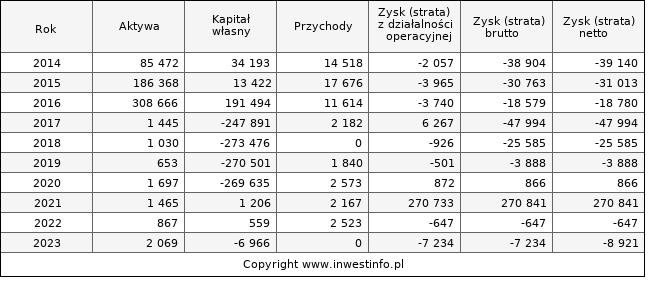 Jednostkowe wyniki roczne SATIS (w tys. zł.)