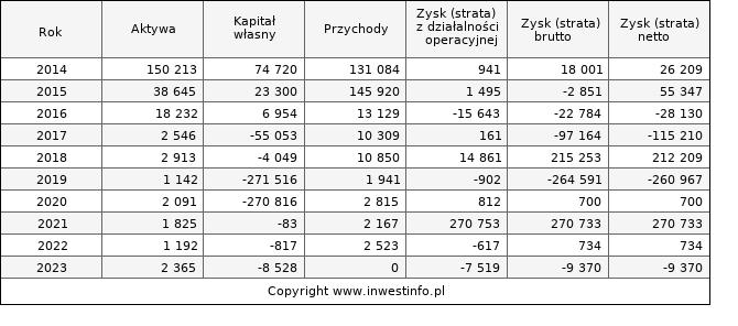 Jednostkowe wyniki roczne SATIS (w tys. zł.)