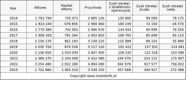 Jednostkowe wyniki roczne ARCTIC (w tys. zł.)