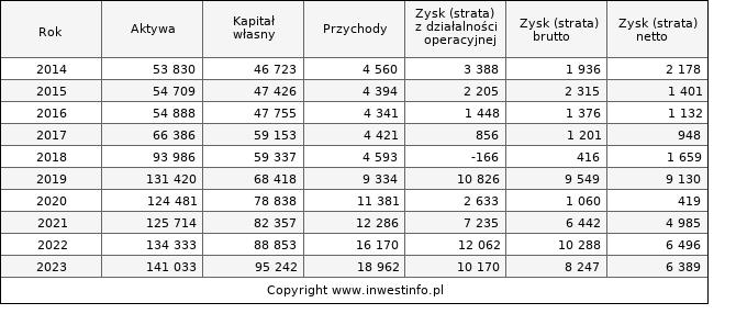 Jednostkowe wyniki roczne ELKOP (w tys. zł.)