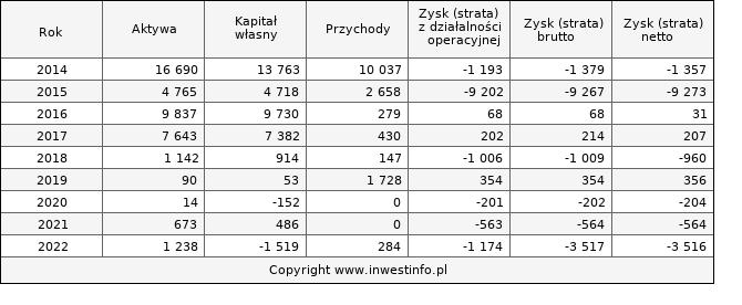 Jednostkowe wyniki roczne MANYDEV (w tys. zł.)