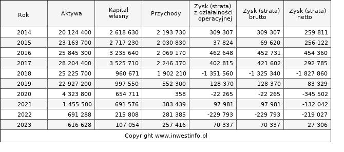 Jednostkowe wyniki roczne GETIN (w tys. zł.)