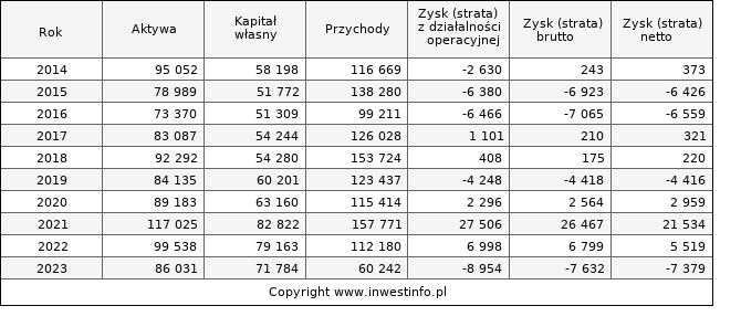Jednostkowe wyniki roczne DROZAPOL (w tys. zł.)