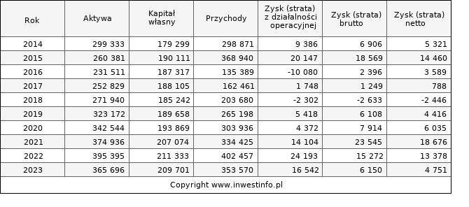 Jednostkowe wyniki roczne WASKO (w tys. zł.)
