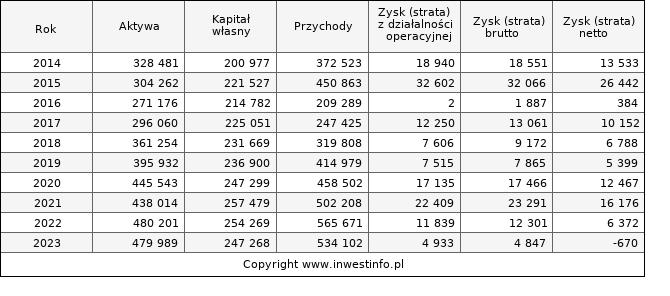 Jednostkowe wyniki roczne WASKO (w tys. zł.)