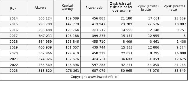 Jednostkowe wyniki roczne INTROL (w tys. zł.)