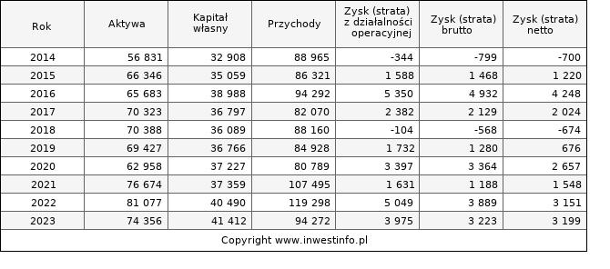 Jednostkowe wyniki roczne ERG (w tys. zł.)