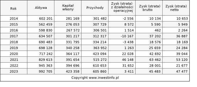 Jednostkowe wyniki roczne RAWLPLUG (w tys. zł.)