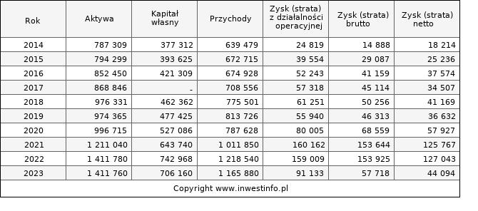 Jednostkowe wyniki roczne RAWLPLUG (w tys. zł.)