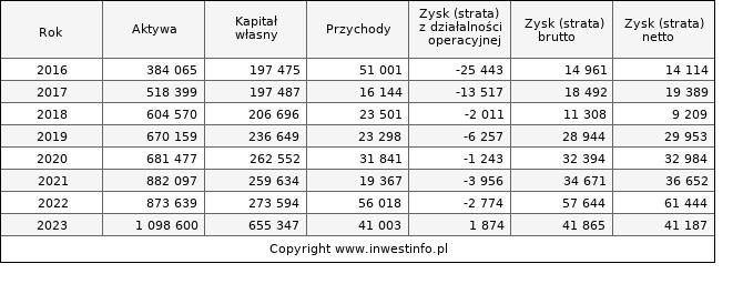 Jednostkowe wyniki roczne MARVIPOL (w tys. zł.)