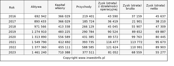 Jednostkowe wyniki roczne MARVIPOL (w tys. zł.)