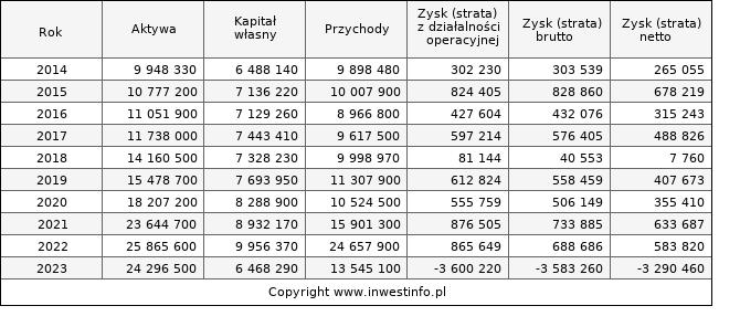 Jednostkowe wyniki roczne GRUPAAZOTY (w tys. zł.)