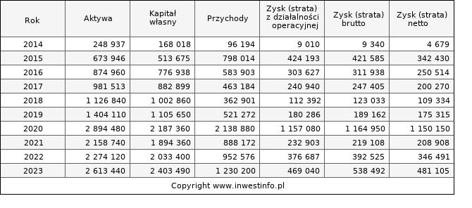 Jednostkowe wyniki roczne PGNIG (w tys. zł.)