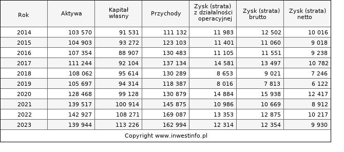 Jednostkowe wyniki roczne LENA (w tys. zł.)