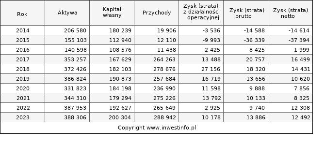 Jednostkowe wyniki roczne SECOGROUP (w tys. zł.)
