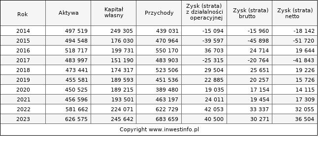 Jednostkowe wyniki roczne SECOGROUP (w tys. zł.)