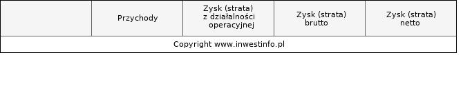 Skonsolidowane kwartalne wyniki finansowe  CYFRPLSAT narastająco (w tys. zł.)