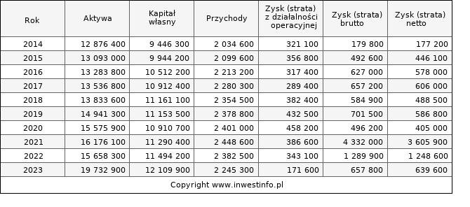 Jednostkowe wyniki roczne CYFRPLSAT (w tys. zł.)