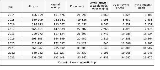 Jednostkowe wyniki roczne VINDEXUS (w tys. zł.)