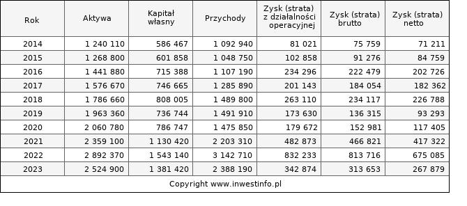 Jednostkowe wyniki roczne PCCROKITA (w tys. zł.)