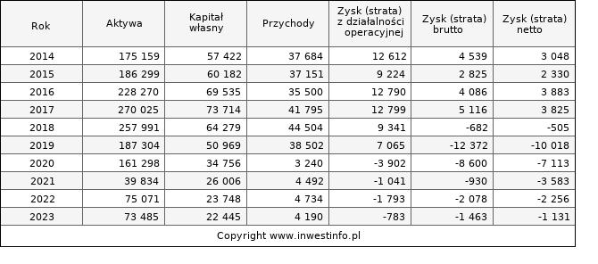Jednostkowe wyniki roczne PRAGMAINK (w tys. zł.)