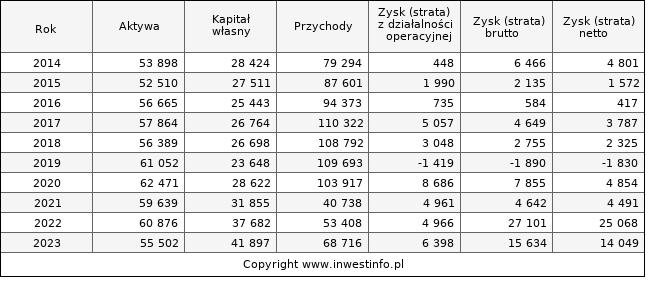 Jednostkowe wyniki roczne K2HOLDING (w tys. zł.)