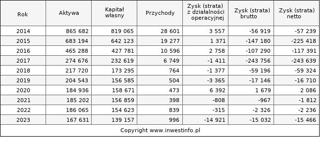 Jednostkowe wyniki roczne CZTOREBKA (w tys. zł.)