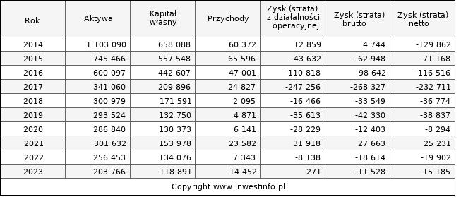 Jednostkowe wyniki roczne CZTOREBKA (w tys. zł.)