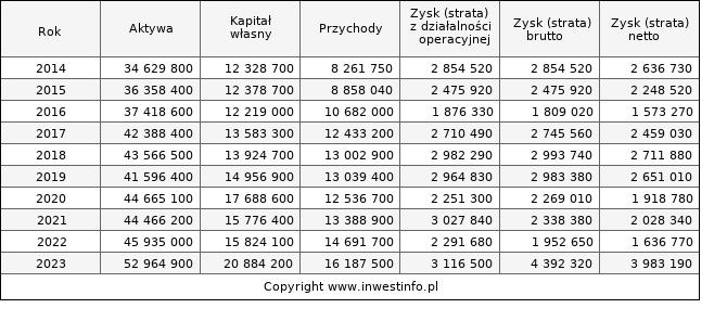 Jednostkowe wyniki roczne PZU (w tys. zł.)