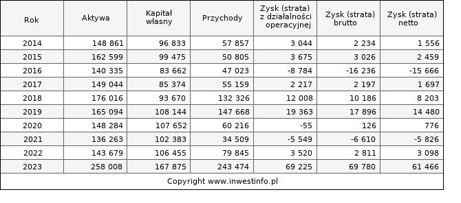 Jednostkowe wyniki roczne PATENTUS (w tys. zł.)