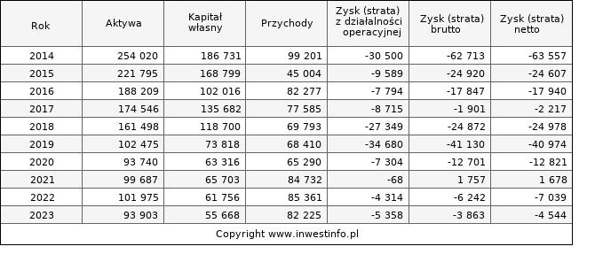 Jednostkowe wyniki roczne CORMAY (w tys. zł.)
