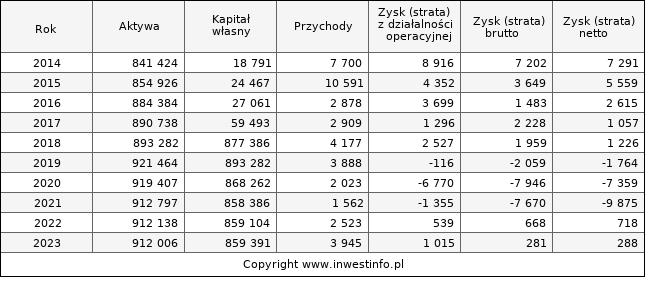 Jednostkowe wyniki roczne CFI (w tys. zł.)