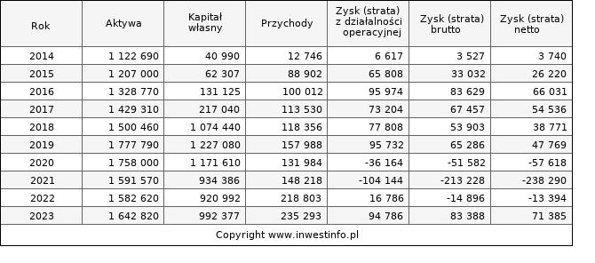 Jednostkowe wyniki roczne CFI (w tys. zł.)