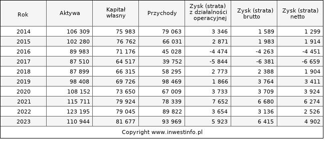Jednostkowe wyniki roczne TESGAS (w tys. zł.)