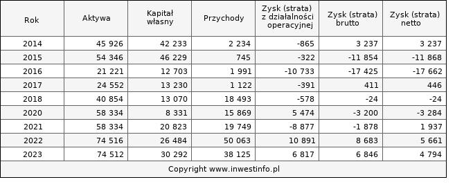 Jednostkowe wyniki roczne FMG (w tys. zł.)
