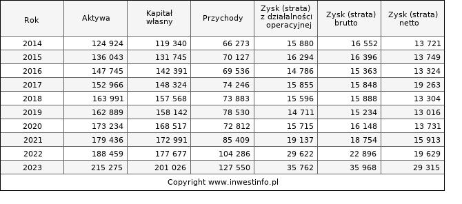 Jednostkowe wyniki roczne APLISENS (w tys. zł.)