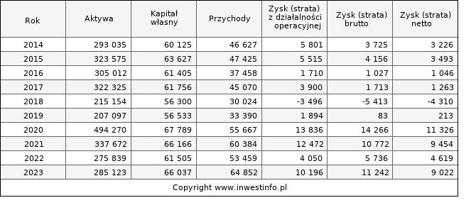 Jednostkowe wyniki roczne IPOPEMA (w tys. zł.)