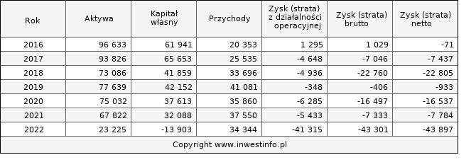Jednostkowe wyniki roczne EKOEXPORT (w tys. zł.)
