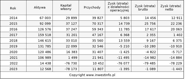 Jednostkowe wyniki roczne EUCO (w tys. zł.)