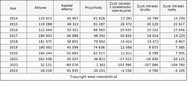 Jednostkowe wyniki roczne EUCO (w tys. zł.)