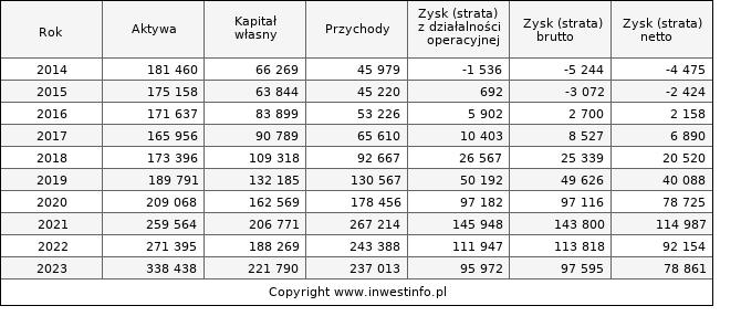 Jednostkowe wyniki roczne MOBRUK (w tys. zł.)