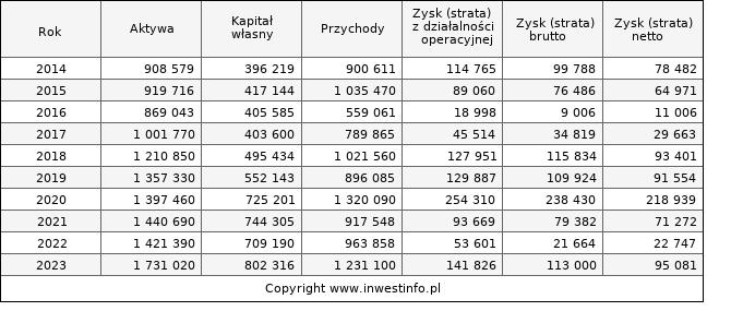 Jednostkowe wyniki roczne NEWAG (w tys. zł.)