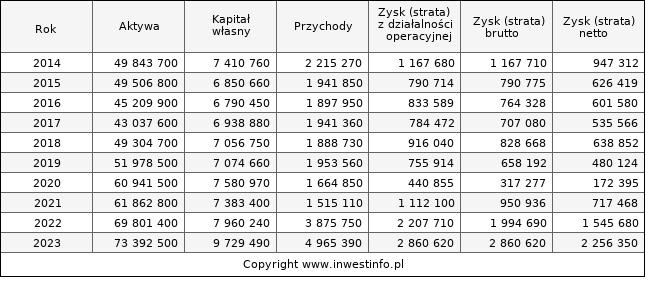 Jednostkowe wyniki roczne HANDLOWY (w tys. zł.)