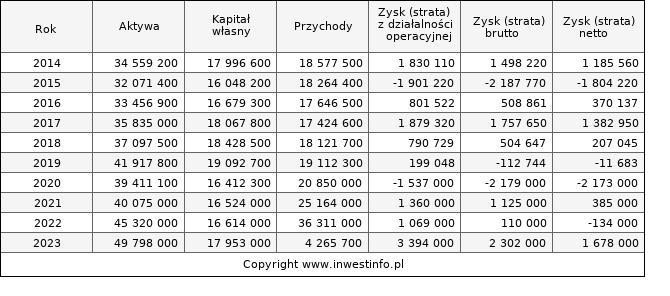 Jednostkowe wyniki roczne TAURONPE (w tys. zł.)
