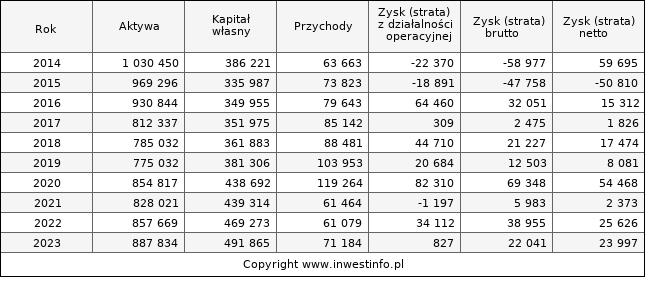 Jednostkowe wyniki roczne RANKPROGR (w tys. zł.)