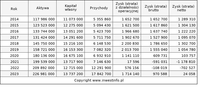 Jednostkowe wyniki roczne MBANK (w tys. zł.)