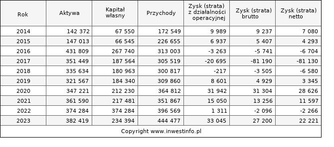 Jednostkowe wyniki roczne GLCOSMED (w tys. zł.)