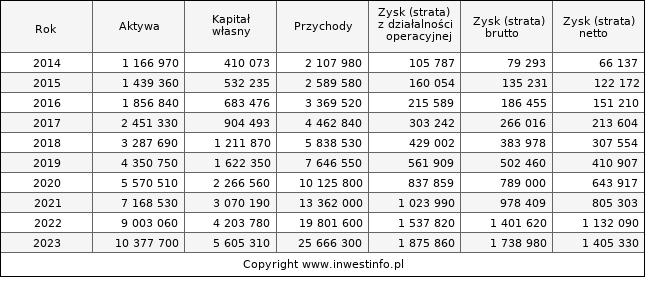 Jednostkowe wyniki roczne DINOPL (w tys. zł.)