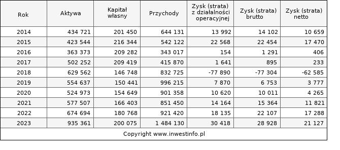 Jednostkowe wyniki roczne ZUE (w tys. zł.)